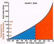 Chart of gauge readings in sandy soils